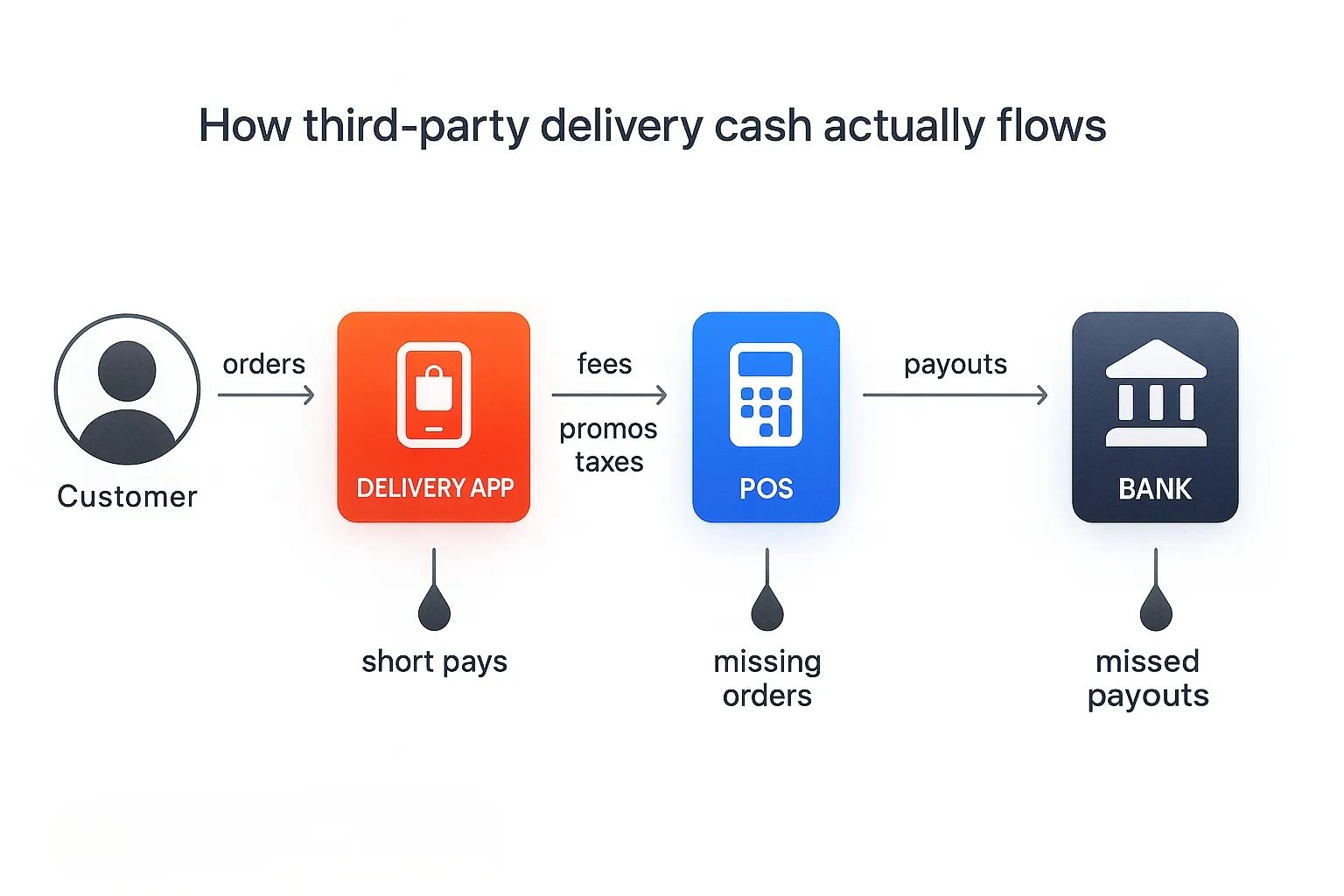Third Party Delivery Reconciliation Playbook